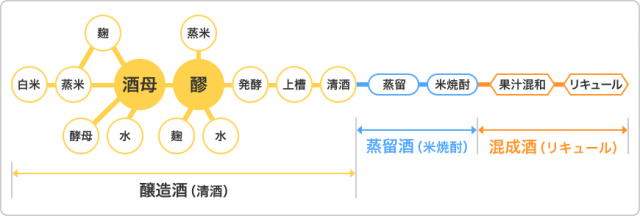 醸造酒・蒸留酒・混成酒の製造イメージ